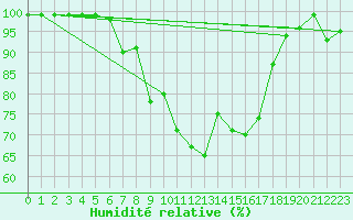 Courbe de l'humidit relative pour Mariapfarr