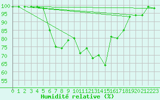 Courbe de l'humidit relative pour Mittenwald-Buckelwie