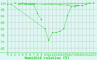 Courbe de l'humidit relative pour Ried Im Innkreis