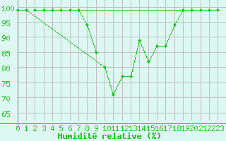 Courbe de l'humidit relative pour Fribourg / Posieux