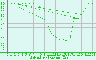 Courbe de l'humidit relative pour Hallau