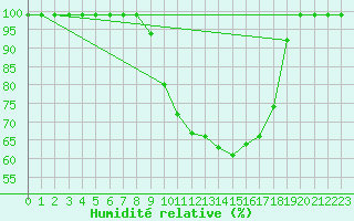 Courbe de l'humidit relative pour Caizares