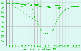 Courbe de l'humidit relative pour Sinnicolau Mare