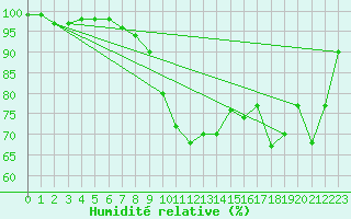 Courbe de l'humidit relative pour Feistritz Ob Bleiburg