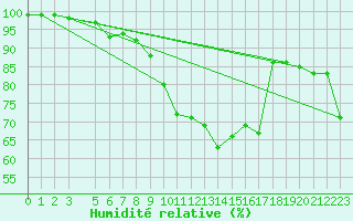 Courbe de l'humidit relative pour Zilani