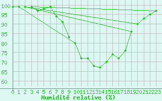 Courbe de l'humidit relative pour Leconfield