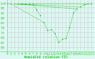 Courbe de l'humidit relative pour Giswil