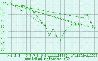 Courbe de l'humidit relative pour Bivio