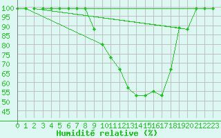 Courbe de l'humidit relative pour Mosen