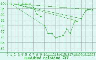 Courbe de l'humidit relative pour Firenze