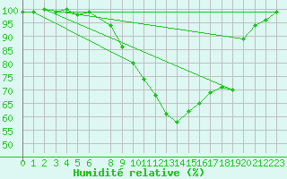 Courbe de l'humidit relative pour Sopron