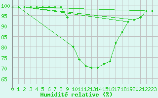 Courbe de l'humidit relative pour Gladhammar