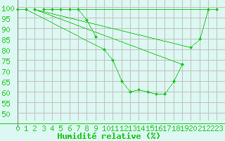 Courbe de l'humidit relative pour Palencia / Autilla del Pino