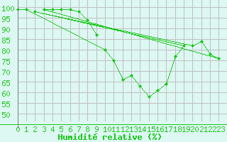 Courbe de l'humidit relative pour Topcliffe Royal Air Force Base