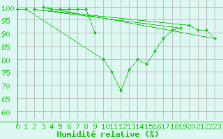Courbe de l'humidit relative pour Carlsfeld