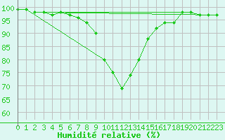 Courbe de l'humidit relative pour Montagnier, Bagnes