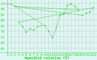 Courbe de l'humidit relative pour Saffr (44)