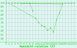 Courbe de l'humidit relative pour Giswil