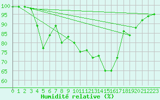 Courbe de l'humidit relative pour Porquerolles (83)