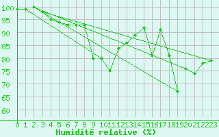 Courbe de l'humidit relative pour Les Diablerets