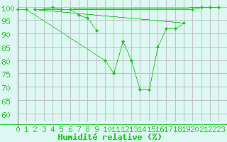 Courbe de l'humidit relative pour Glen Ogle