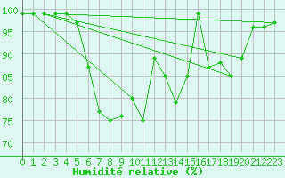 Courbe de l'humidit relative pour Serak