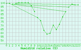 Courbe de l'humidit relative pour Uccle