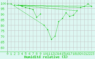 Courbe de l'humidit relative pour Aberdeen (UK)