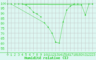 Courbe de l'humidit relative pour Evionnaz