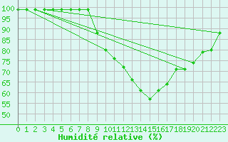 Courbe de l'humidit relative pour Marsens