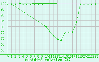 Courbe de l'humidit relative pour Caizares