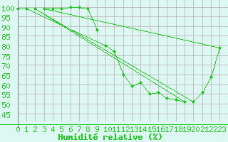 Courbe de l'humidit relative pour Paray-le-Monial - St-Yan (71)