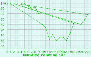 Courbe de l'humidit relative pour Graefenberg-Kasberg