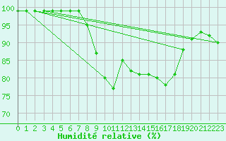 Courbe de l'humidit relative pour Cabo Peas