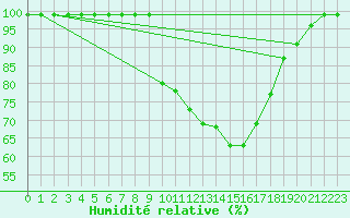 Courbe de l'humidit relative pour Zumarraga-Urzabaleta