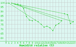 Courbe de l'humidit relative pour Isle Of Portland