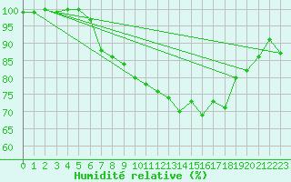 Courbe de l'humidit relative pour Eisenach