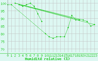 Courbe de l'humidit relative pour Aix-la-Chapelle (All)