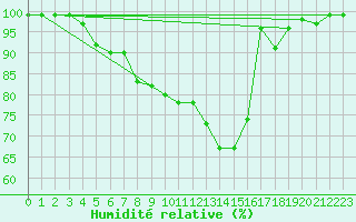 Courbe de l'humidit relative pour Hoherodskopf-Vogelsberg