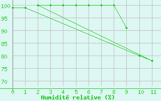 Courbe de l'humidit relative pour Szentgotthard / Farkasfa