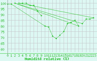 Courbe de l'humidit relative pour Manschnow
