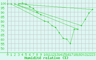 Courbe de l'humidit relative pour Herstmonceux (UK)