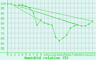 Courbe de l'humidit relative pour Soltau