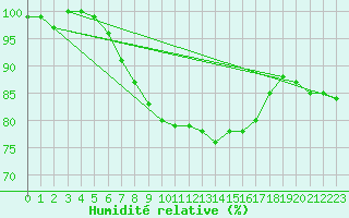 Courbe de l'humidit relative pour Elpersbuettel