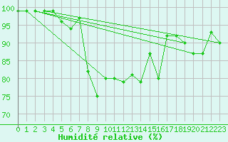 Courbe de l'humidit relative pour Schiers