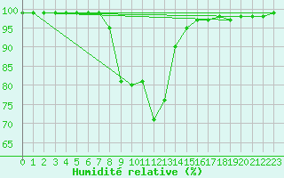 Courbe de l'humidit relative pour Kiikala lentokentt