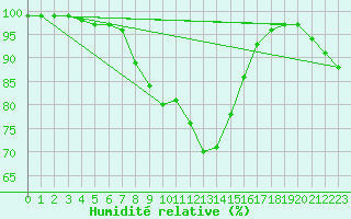 Courbe de l'humidit relative pour Berkenhout AWS