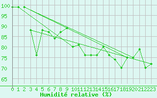 Courbe de l'humidit relative pour Alpinzentrum Rudolfshuette