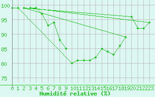 Courbe de l'humidit relative pour Taivalkoski Paloasema