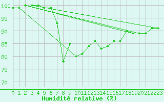 Courbe de l'humidit relative pour Mumbles